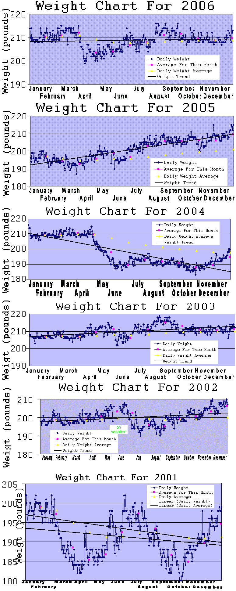 Past Weight Charts